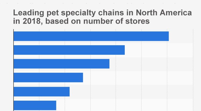 Largest pet store chains North America number in 2018 Statistic of stores