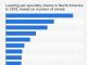 Largest pet store chains North America number in 2018 Statistic of stores